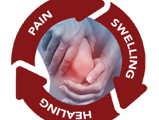 Pain swelling healing cycle